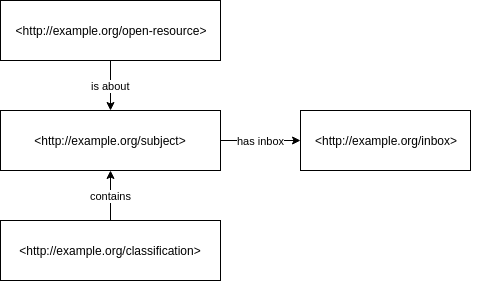 A diagram with four resources (an OER, a subject, an inbox, a classification), each identified by a URI and linked together