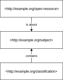 A diagram with three resources (an OER, a subject and a classification), each identified by a URI and linked together