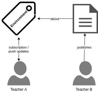A diagram with Teacher A subscribing to a subject tag that a document published by Teacher B is about, thus receiving notifications about the new resource.