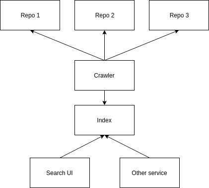 Diagram of the current approach with metadata being crawled from repos, indexed and search offered on top.