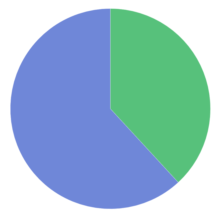 pie chart