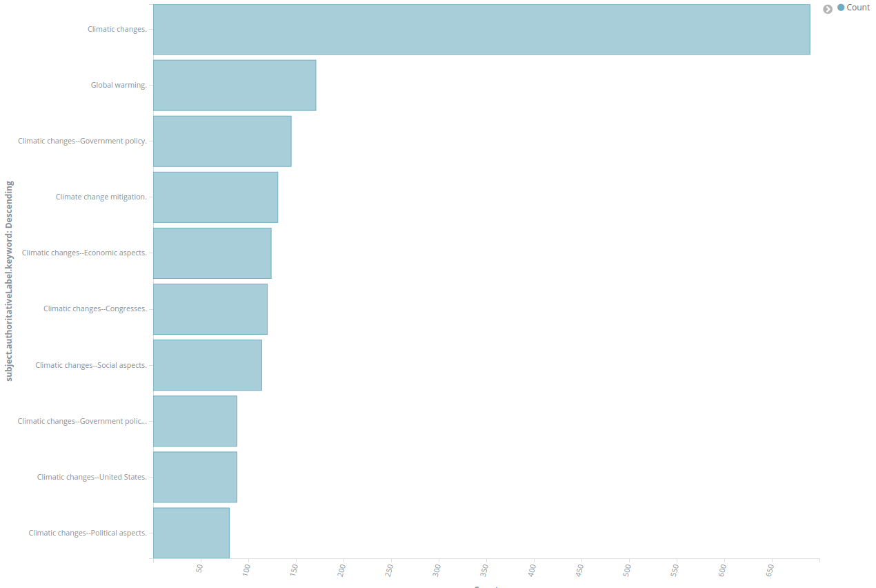 bar chart